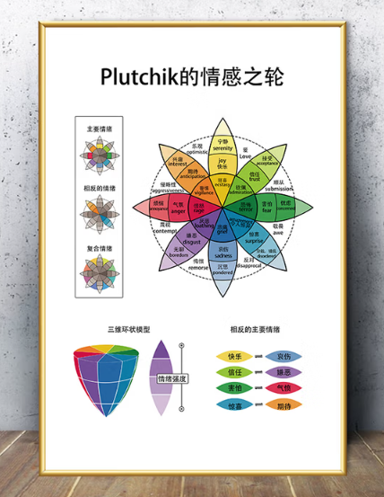 倍贝优心理咨询室墙面装饰画冰山理论马斯洛曼陀罗布置挂画表情认知海报 13Plutchik的情感之轮 60厘米 KT板+金色PVC边